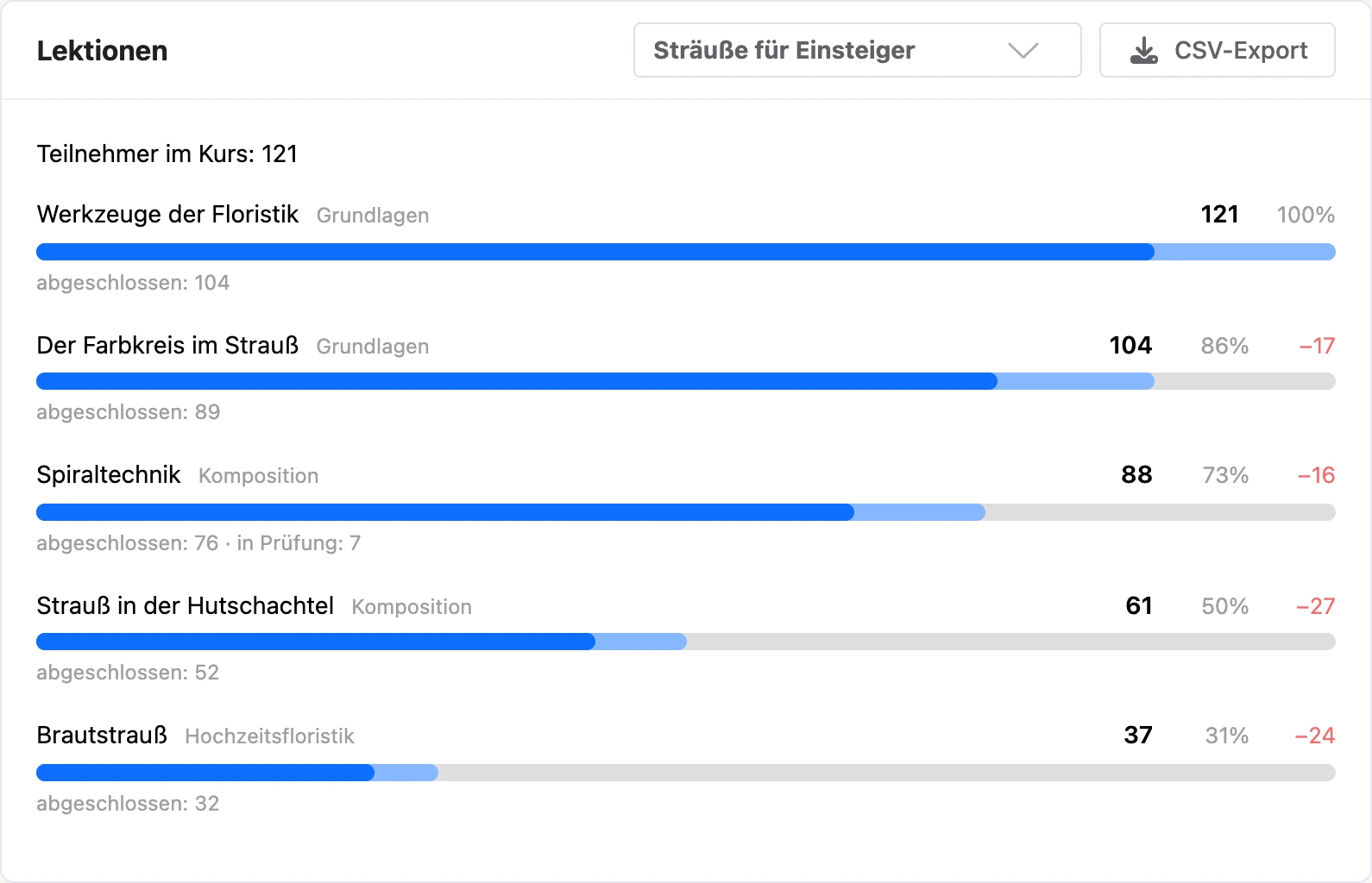 Tab „Lektionen“: Weg der Teilnehmenden durch den Kurs