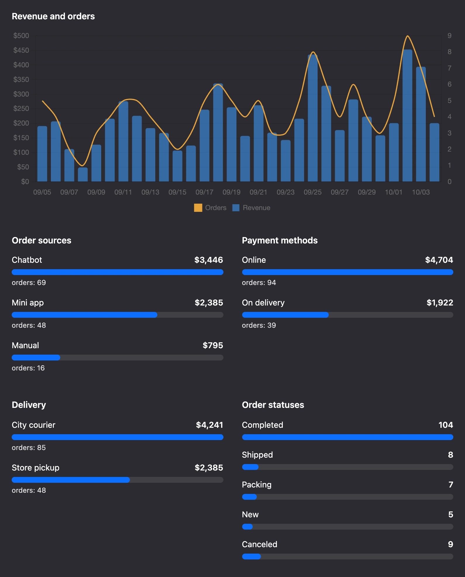 The "Revenue and orders" chart and the summary breakdowns