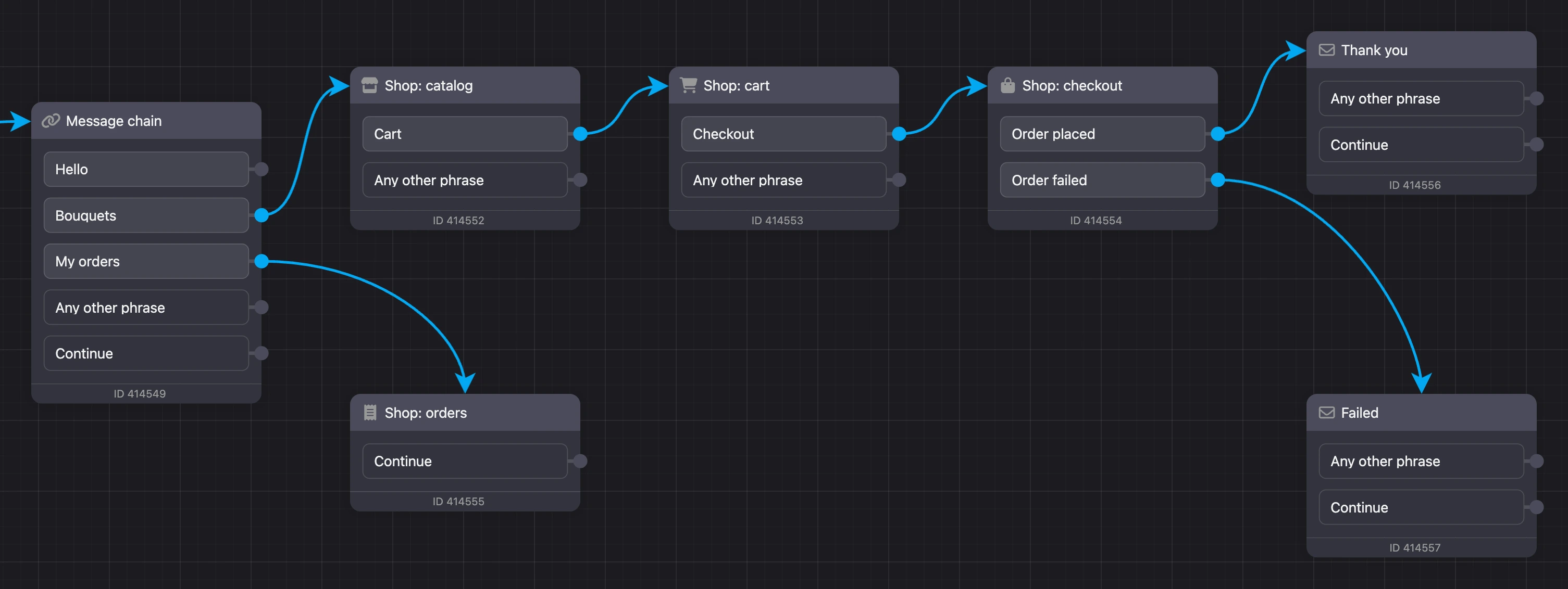 Shop blocks on the bot scheme: catalog, cart, checkout and orders