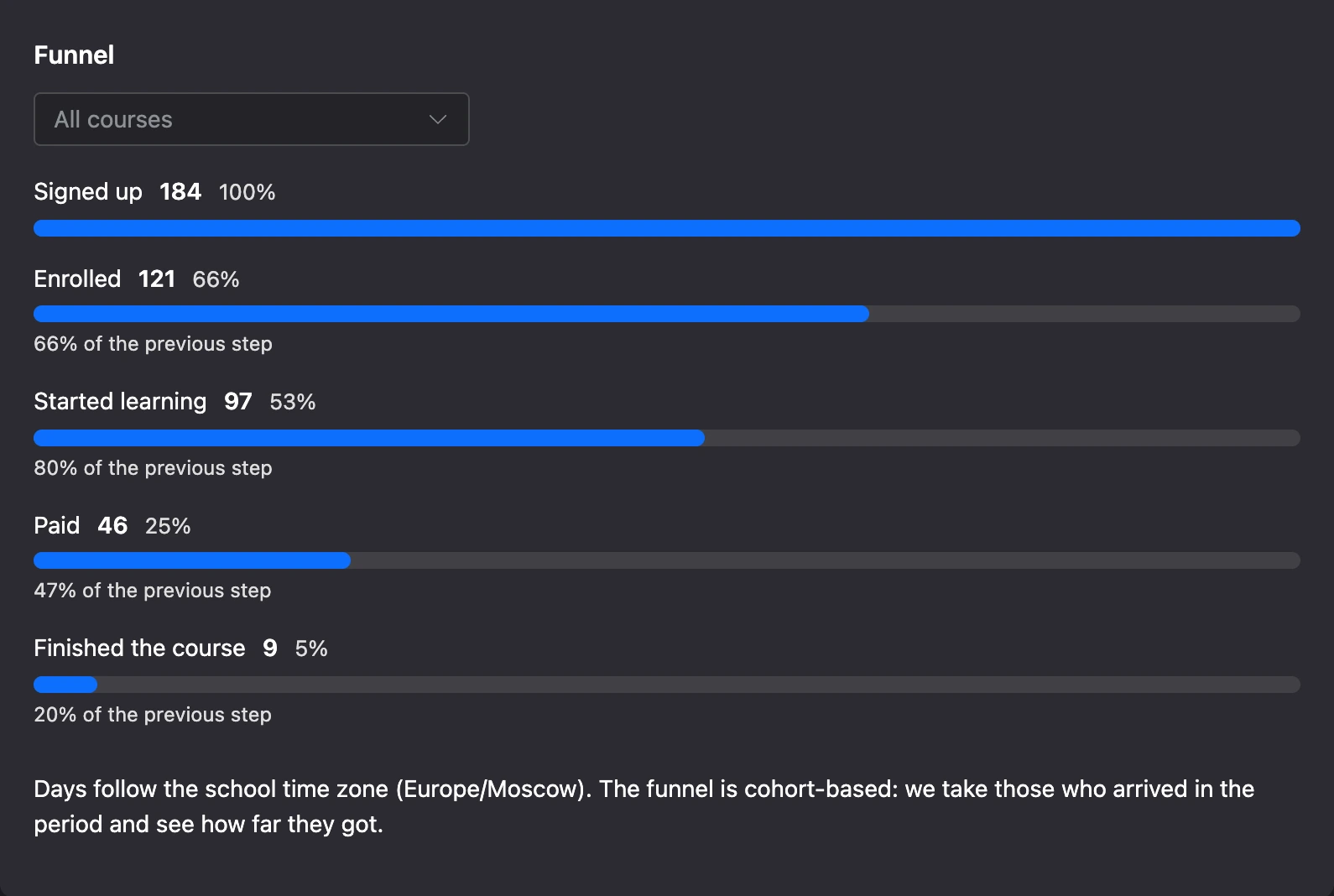 The funnel on the Overview tab