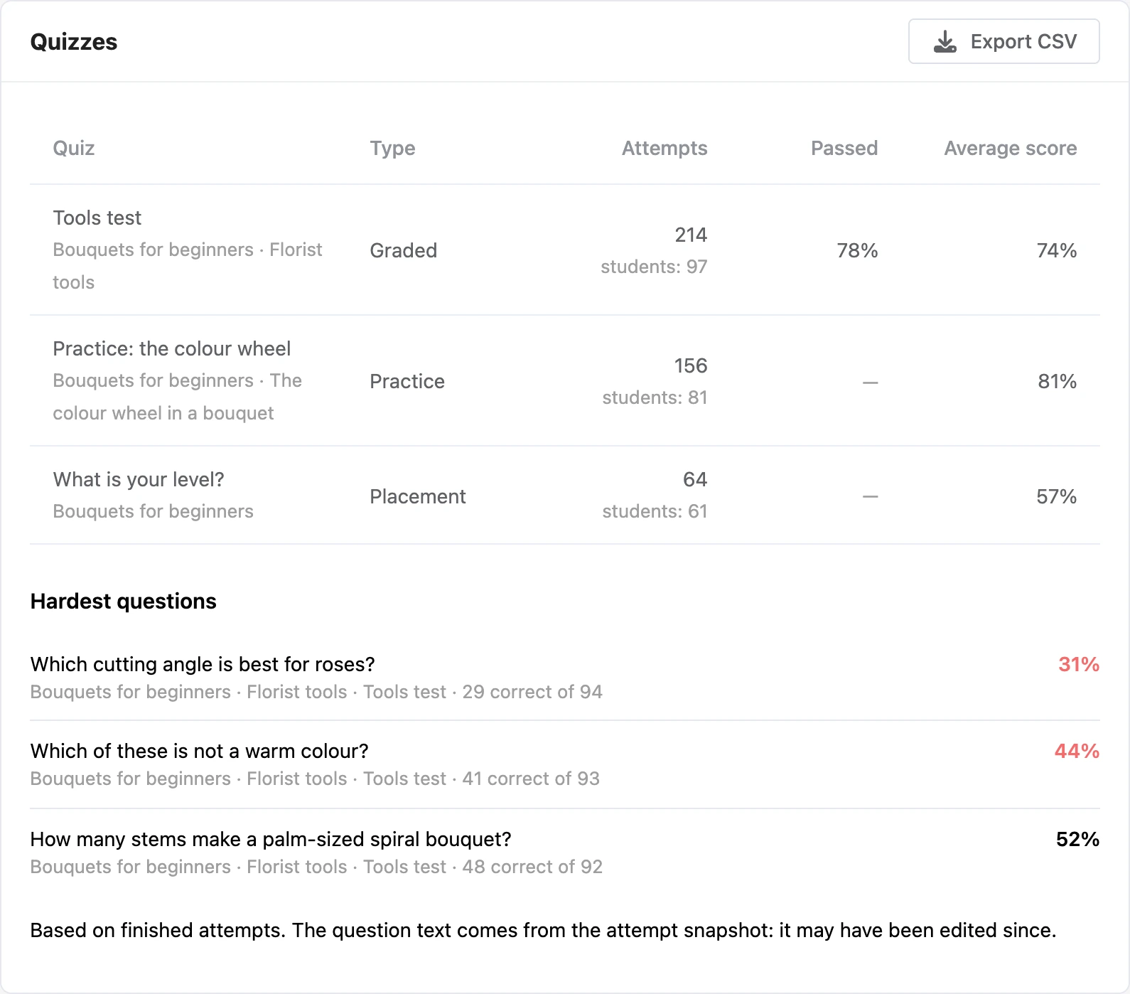 The Tests tab and the hardest questions