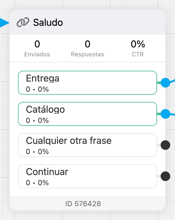 Un bloque en modo de conversiones: Enviados, Respuestas, CTR y contadores en los botones