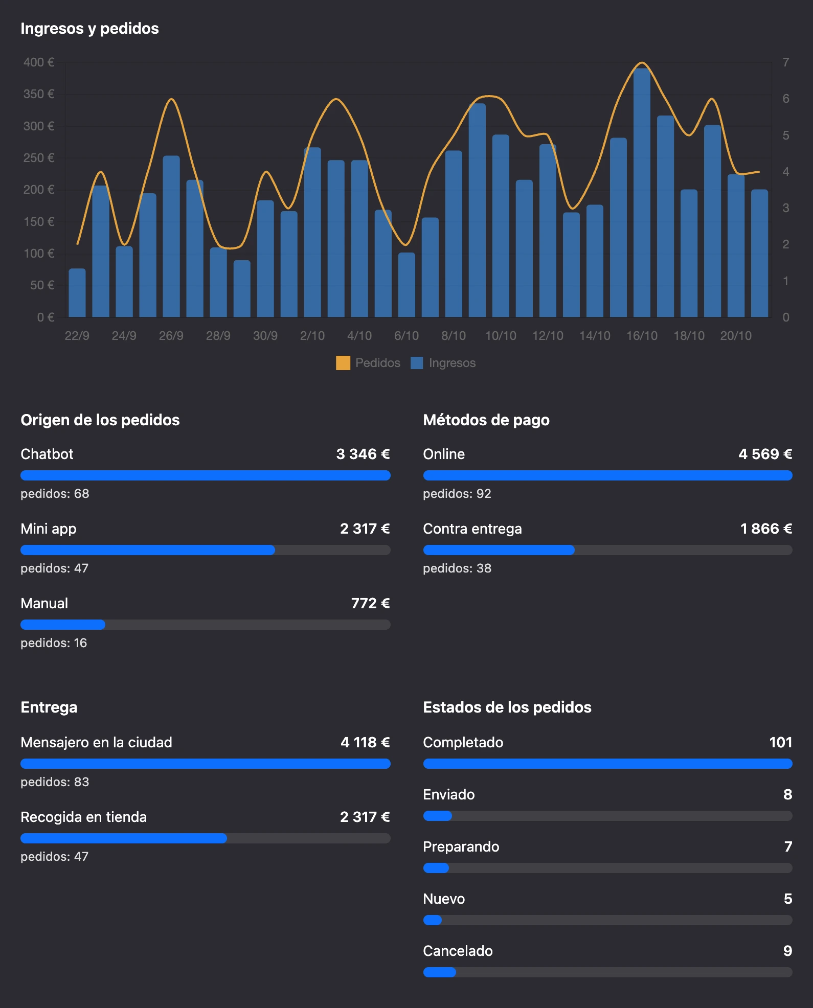 El gráfico «Ingresos y pedidos» y los desgloses del resumen