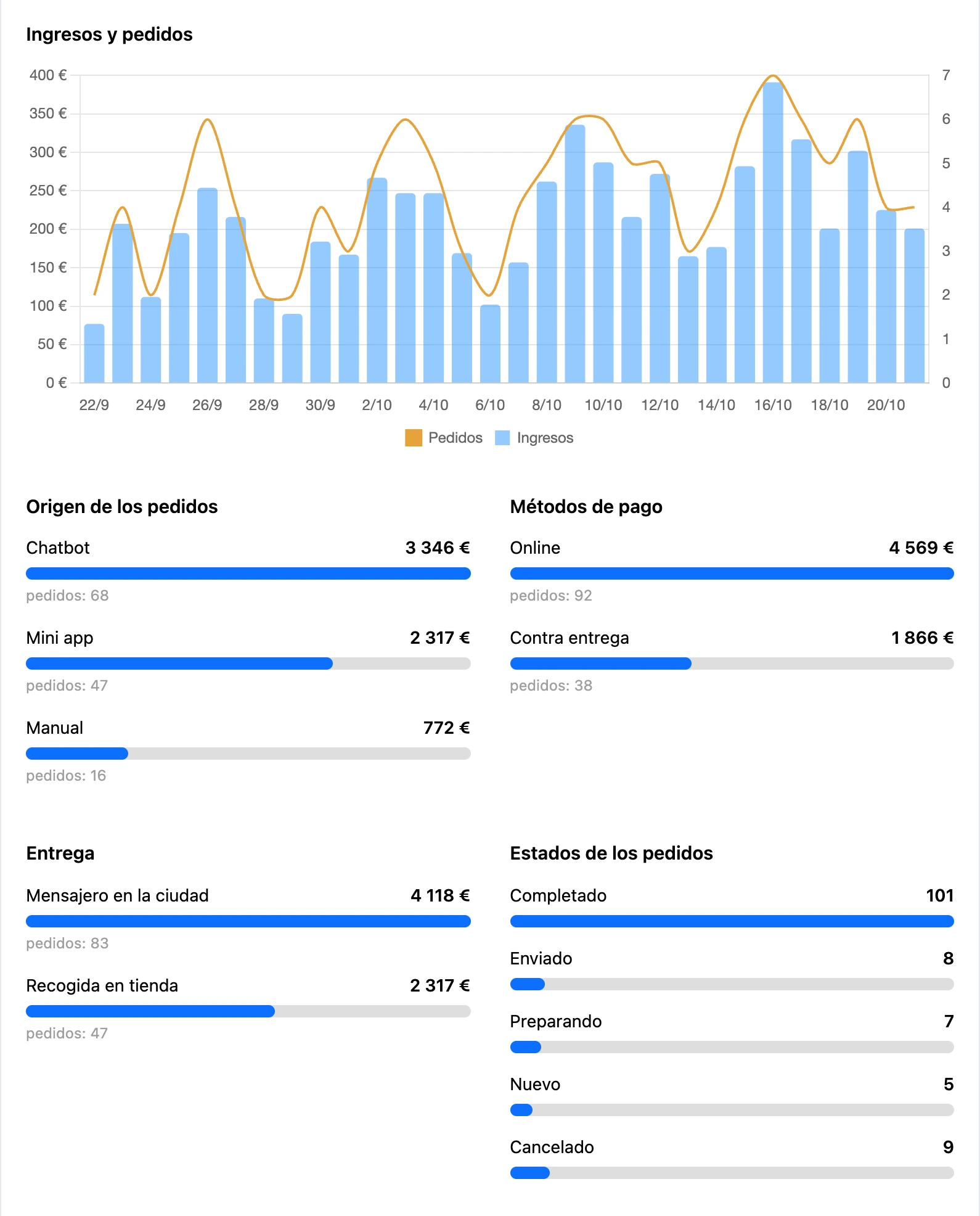 El gráfico «Ingresos y pedidos» y los desgloses del resumen
