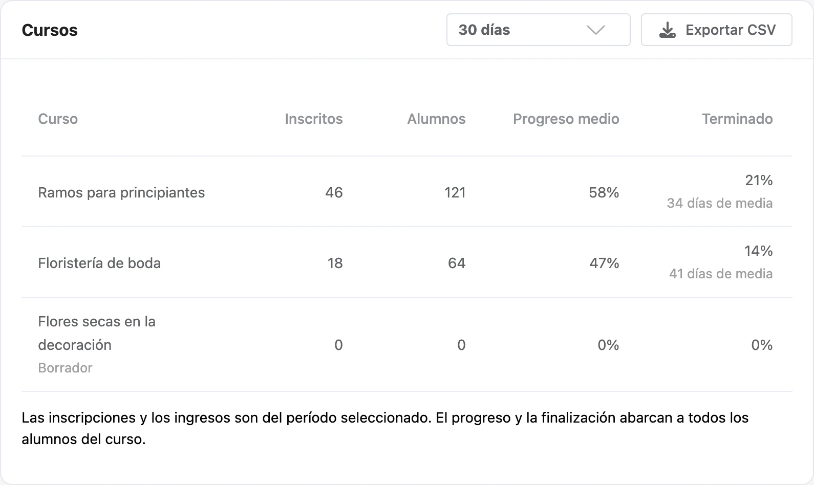 La pestaña Cursos