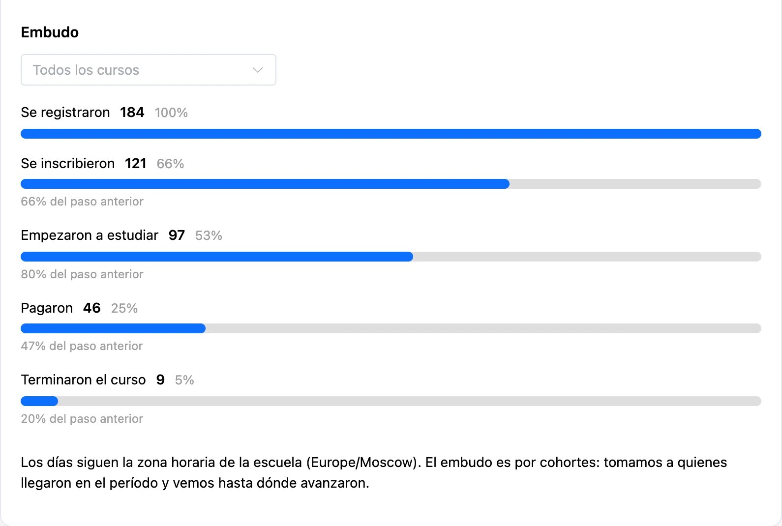 El embudo en la pestaña Resumen