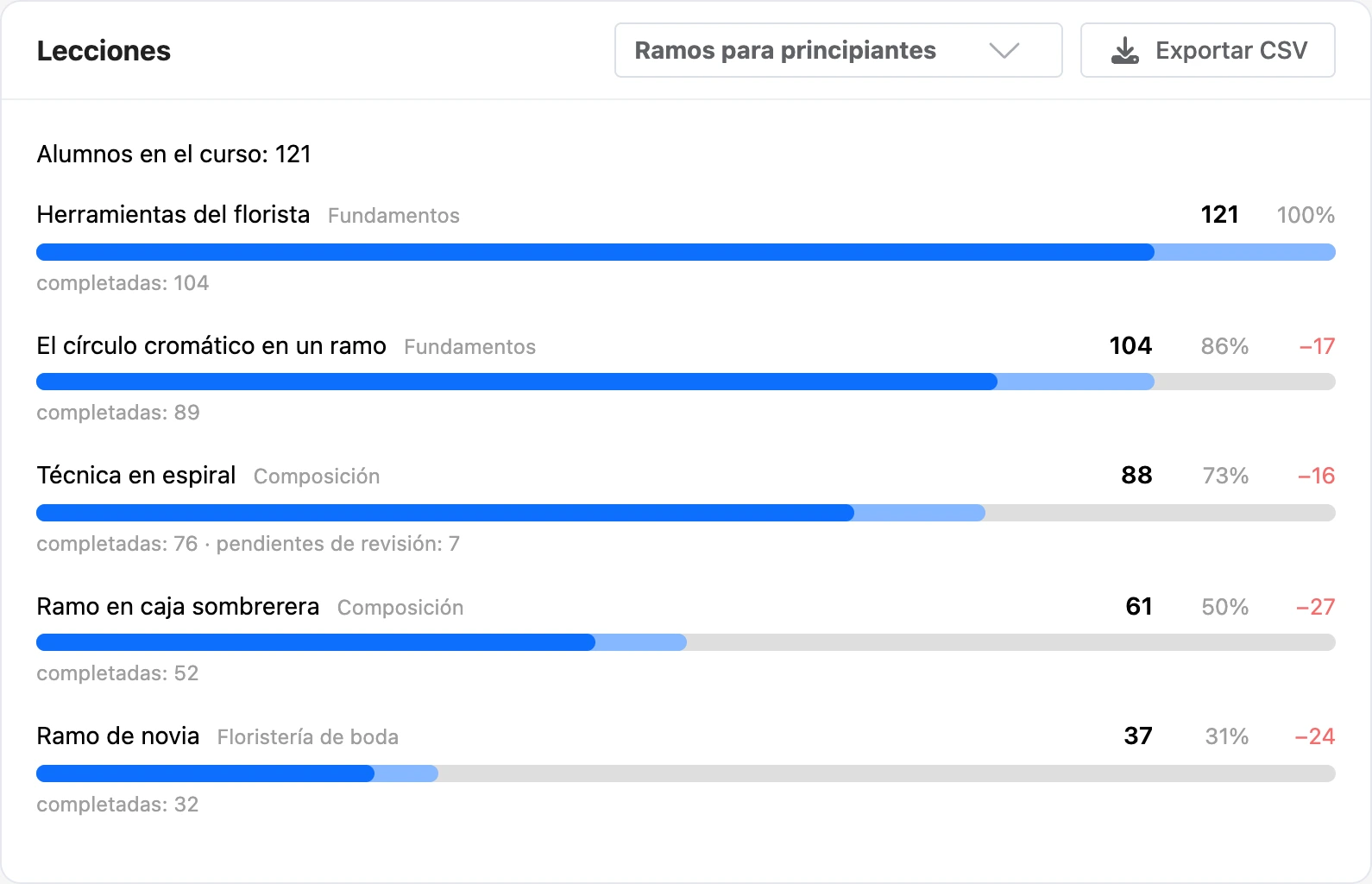 La pestaña Lecciones: el recorrido de los alumnos por el curso