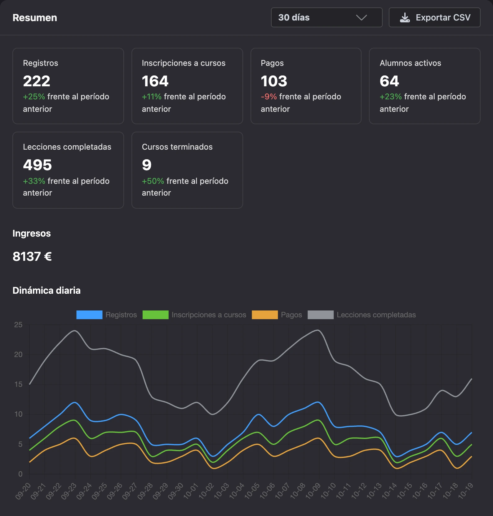La pestaña Resumen: métricas, ingresos y dinámica diaria