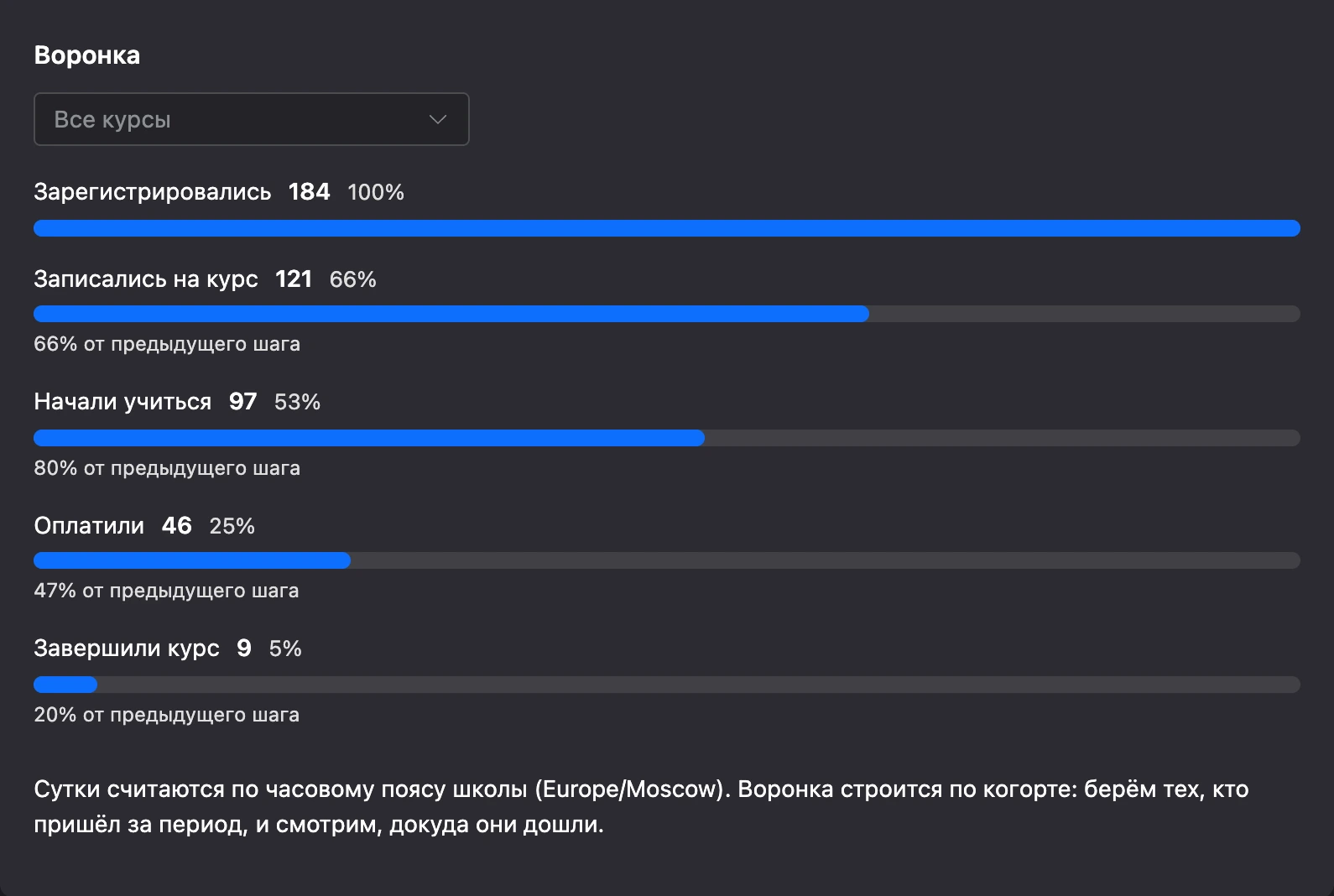 Воронка на вкладке «Обзор»