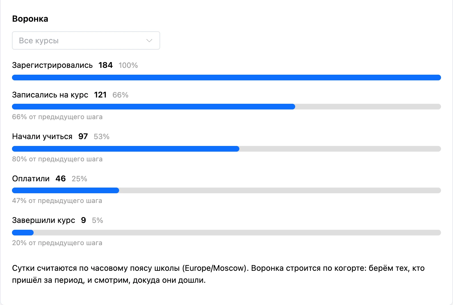 Воронка на вкладке «Обзор»