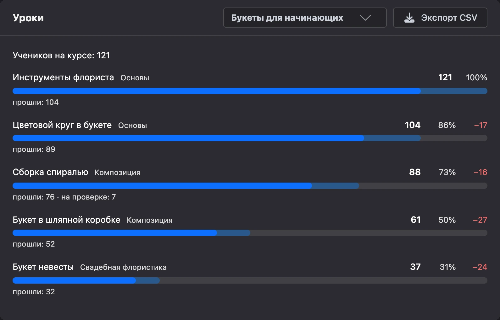 Вкладка «Уроки»: путь учеников по урокам курса