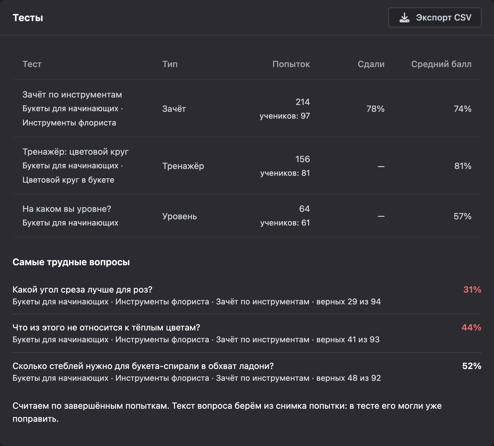 Вкладка «Тесты» и самые трудные вопросы