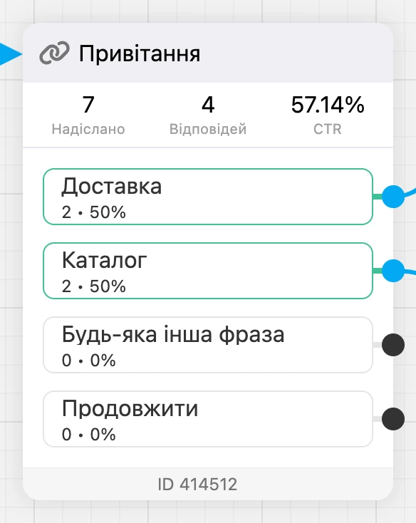 Блок у режимі конверсій: «Надіслано», «Відповідей», CTR і лічильники на кнопках