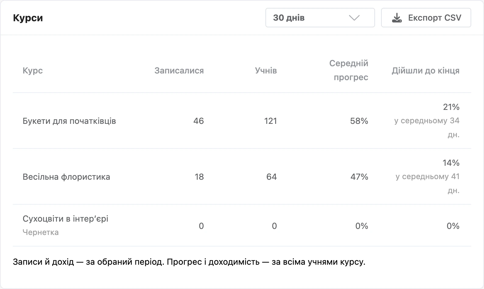 Вкладка «Курси»